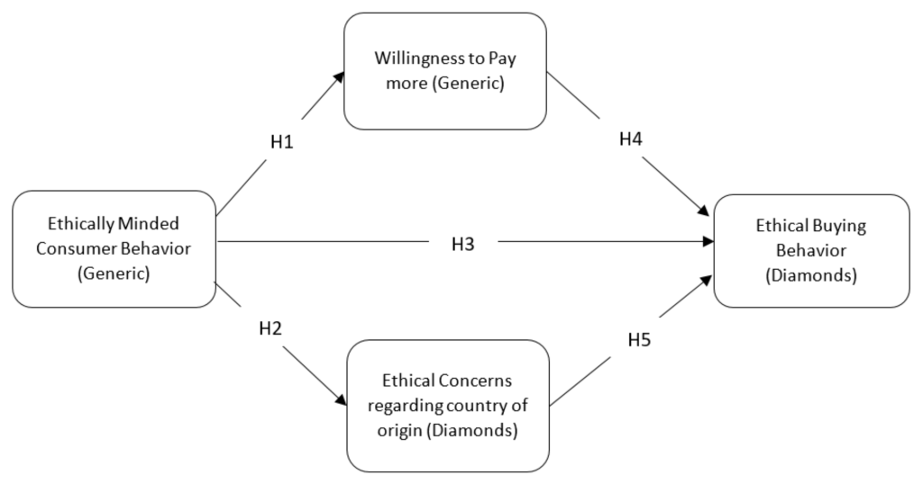 Navigating the Ethical Dilemma: The Sustainability of Diamonds